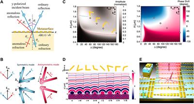 Frontiers | A Review On Metasurface: From Principle To Smart Metadevices